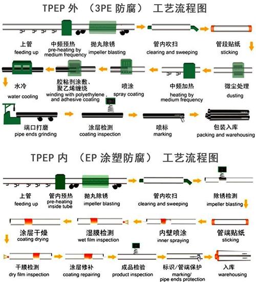 宝鸡给水tpep防腐钢管工艺流程