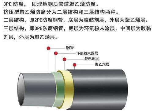 宝鸡3pe防腐钢管供应结构特点