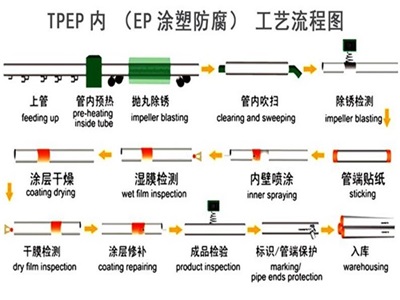 宝鸡TPEP防腐钢管厂家工艺